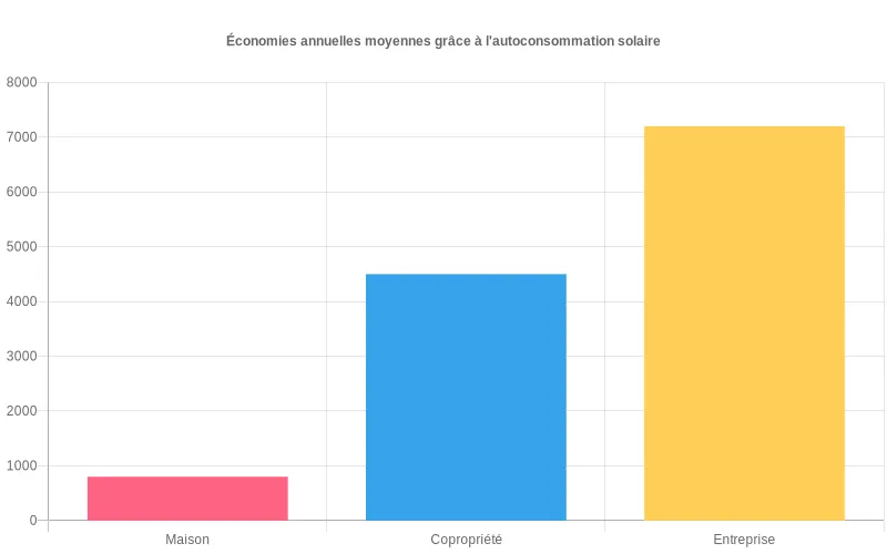Histogramme comparant les économies annuelles moyennes en euros pour maison individuelle, copropriété et entreprise, selon puissance installée et taux d’autoconsommation, avec mention de valeurs indicatives à adapter.