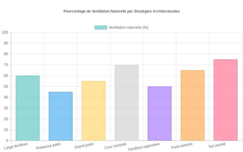 Données quantitatives sur l'impact des éléments architecturaux (dimensions des fenêtres, configuration des patios) sur les performances de ventilation naturelle Bar chart montrant l'efficacité des solutions architecturales pour optimiser la ventilation naturelle dans les bâtiments