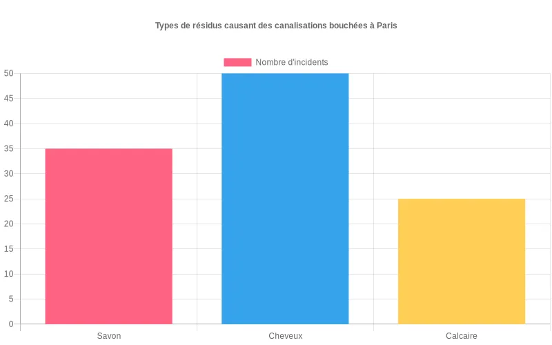 Visualisation du nombre d’incidents de canalisations bouchées à Paris par savon, cheveux et calcaire. Diagramme montrant à Paris les résidus provoquant le plus de blocages dans les canalisations domestiques.