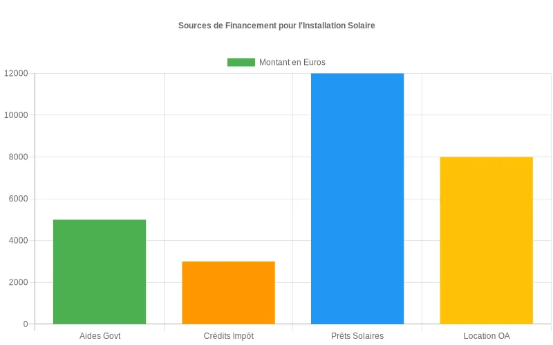 Sources de financement pour installations solaires comparant aides gouvernementales, crédits d'impôt et options de prêts