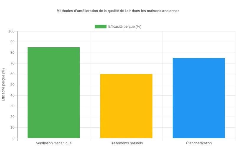 Diagramme en barres comparant l'efficacité des méthodes d'amélioration de la qualité de l'air dans les habitations anciennes
