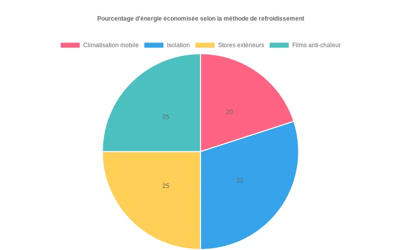 Pie chart comparant les économies d'énergie entre climatisation mobile, isolation, stores extérieurs et films anti-chaleur pour fenêtres