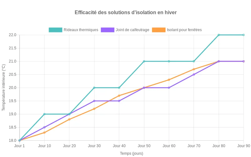Analyse des pertes thermiques par zone dans un logement : fenêtres (30%), murs (25%), toiture (20%), planchers (15%), ponts thermiques (10%)