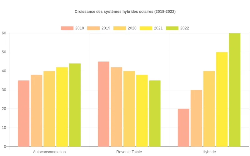 Visualisation des tendances d'adoption des systèmes solaires : les barres ascendantes révèlent la montée en puissance des solutions hybrides comparées aux modèles conventionnels. Bar chart comparatif montrant l'essor des systèmes solaires hybrides face aux options d'autoconsommation et revente totale depuis 2018.