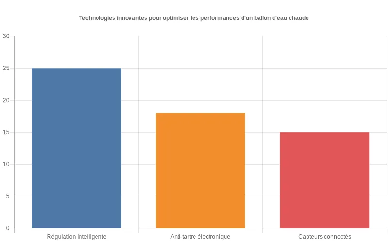 Comparaison des gains en rendement énergétique des nouvelles technologies pour ballons d'eau chaude :  régulation intelligente, anti-tartre et capteurs.