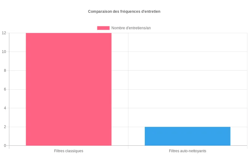Diagramme comparatif montrant la diminution notable des entretiens annuels entre systèmes classiques et filtres auto-nettoyants écologiques Comparaison visuelle des fréquences d'entretien : climatiseurs avec filtres standards vs filtres auto-nettoyants durables