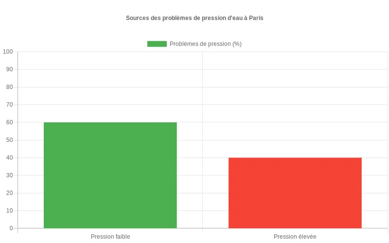 Diagramme en barres affichant le pourcentage de problèmes de pression d'eau faible et élevée à Paris.
