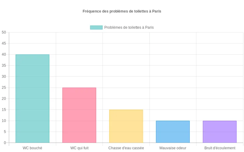 Classement des problèmes de toilettes les plus fréquemment rencontrés à Paris, exprimé en pourcentage. Statistiques des soucis de toilettes à Paris, tels que les WC bouchés ou les fuites, en pourcentage.