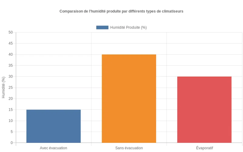 Taux d'humidité comparatifs entre climatiseurs avec et sans évacuation, démontrant les variations de performance