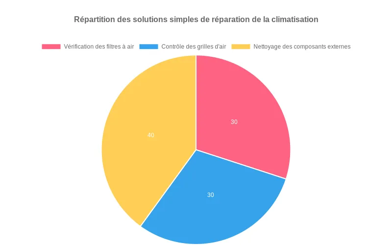 Diagramme circulaire montrant les proportions des interventions simples sur climatiseur : vérification filtres (30%), contrôle grilles (30%), nettoyage externe (40%). Répartition des solutions de maintenance climatisation : 30% filtres à air, 30% contrôle des grilles d'aération, 40% nettoyage externe.