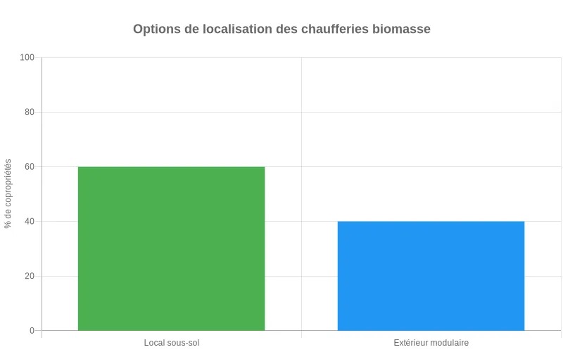 Analyse comparative en barres montrant le pourcentage de copropriétés ayant opté pour une chaufferie biomasse souterraine ou une installation modulaire extérieure Comparaison statistique des copropriétés avec chaufferies biomasse en sous-sol versus installations modulaires extérieures