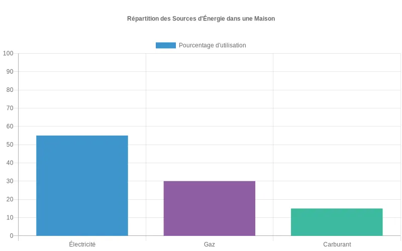 Diagramme à barres montrant la répartition des sources d'énergie domestiques : électricité (45%), gaz naturel (30%), fioul (15%) et énergies renouvelables (10%).
