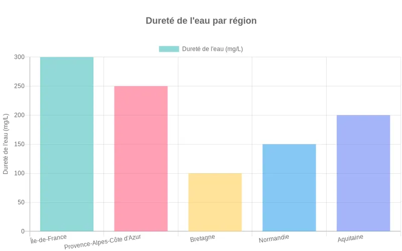 Bar chart présentant les mesures de dureté d'eau régionale en France, indicateur crucial pour la longévité des chauffe-eau thermodynamiques. Comparaison visuelle des niveaux de dureté de l'eau entre différentes régions françaises montrant les variations significatives.