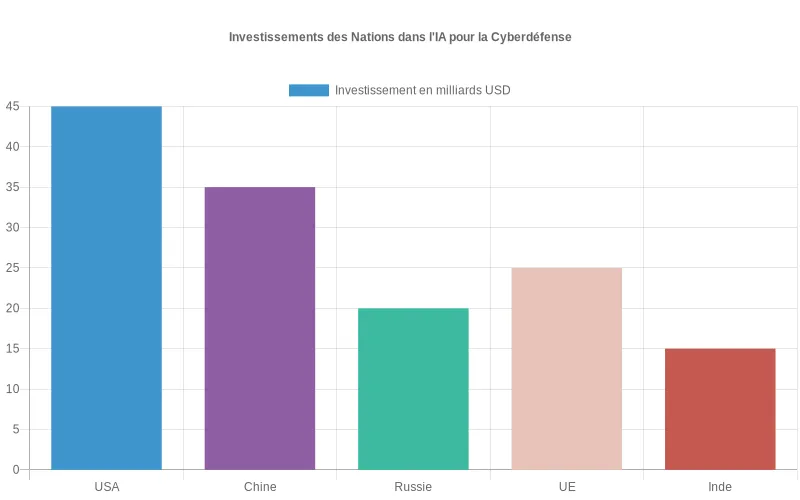 Données visuelles des dépenses par pays pour l'IA en cyberdéfense, mettant en évidence les nations priorisant la protection de leur espace numérique souverain. Comparaison des budgets nationaux dédiés aux technologies d'IA en cyberdéfense, révélant les priorités gouvernementales en matière de souveraineté numérique.