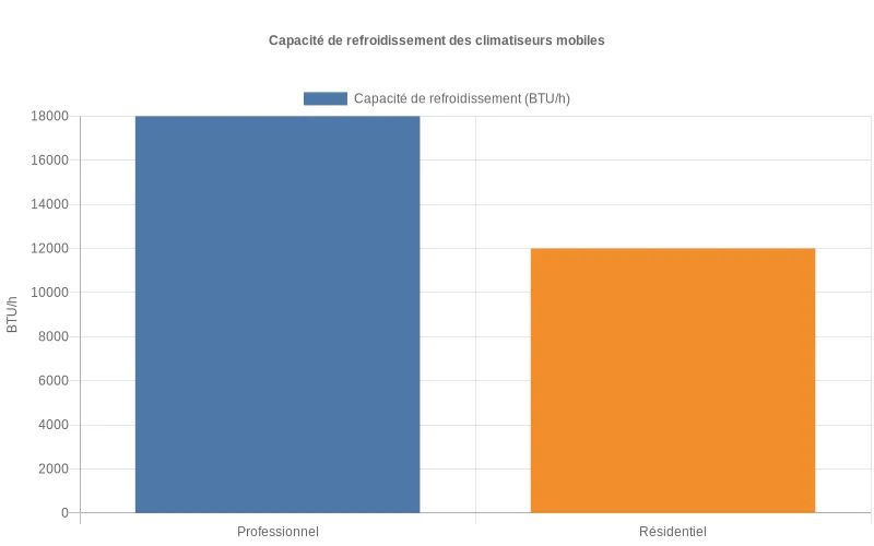 Bar chart comparant les BTU des climatiseurs mobiles professionnels vs résidentiels - écart de performance visible
