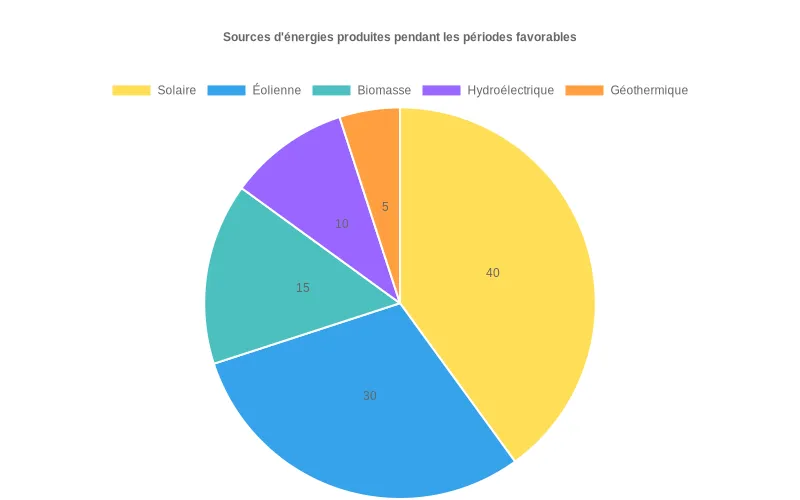 Diagramme circulaire présentant les pourcentages de production d'énergies renouvelables lors des pics de rendement climatique optimal. Répartition des énergies renouvelables produites en périodes optimales : solaire, éolienne et biomasse en proportions sectorielles.