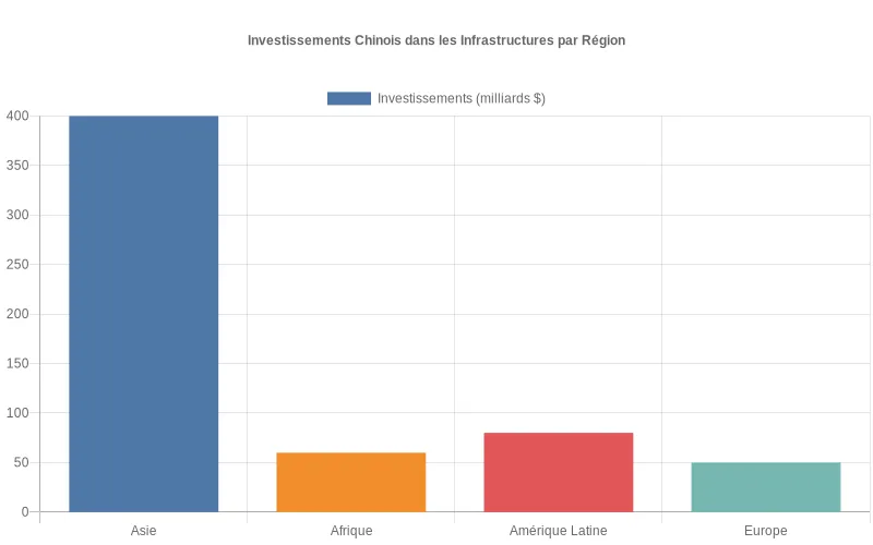 Investissements chinois dans les infrastructures mondiales  :  comparaison régionale Asie, Afrique, Amérique latine et Europe.