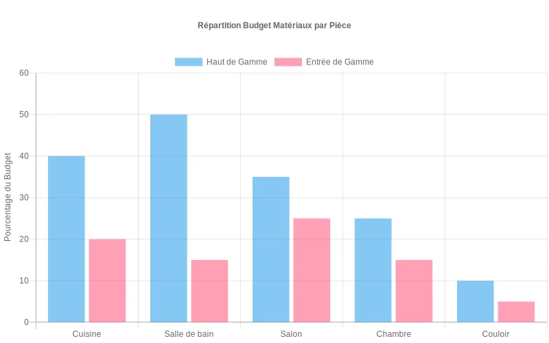 Comparaison budgétaire matériaux premium et économiques par pièce de la maison