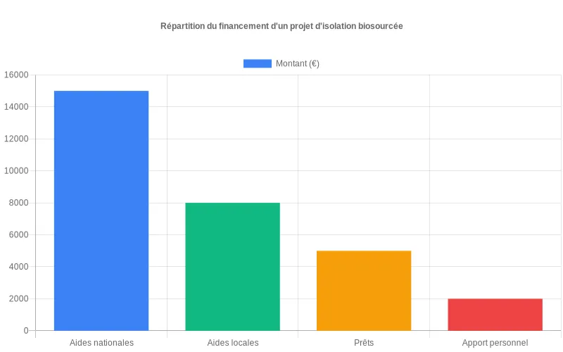 Diagramme en barres présentant la répartition du financement d’un projet d’isolation biosourcée, montrant comment les aides réduisent l’apport personnel