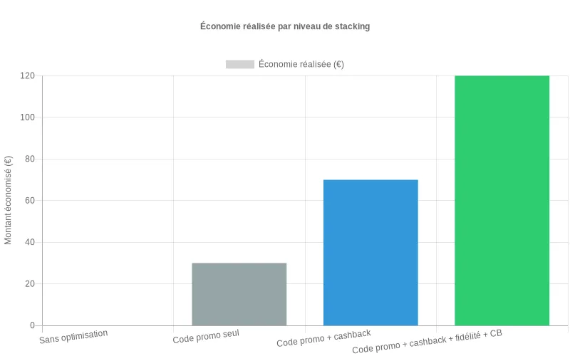 Représentation des économies en euros pour quatre scénarios de réservation, démontrant que chaque avantage ajouté augmente la réduction totale Diagramme en barres montrant les économies croissantes réalisées selon quatre niveaux de stacking d’avantages