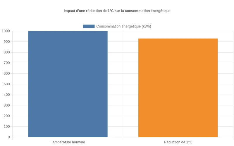 Analyse visuelle par barres comparatives démontrant la réduction de 7% sur la consommation électrique d'une pompe à chaleur air-eau après abaissement de 1°C Diagramme comparatif de consommation d'une PAC air-eau avec et sans réduction de 1°C de température, montrant 7% d'économie