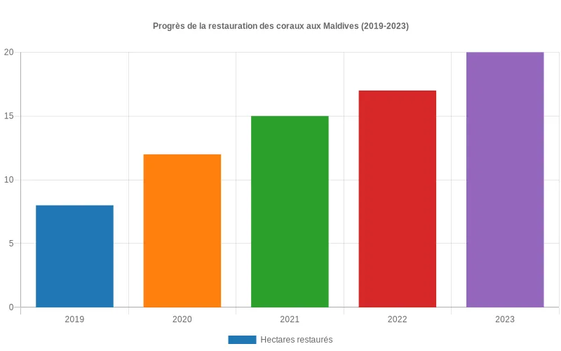 Données quantitatives montrant l'augmentation des hectares de récifs coralliens réhabilités aux Maldives, témoignant du succès des efforts environnementaux. Évolution annuelle des récifs coralliens restaurés aux Maldives sur cinq ans, démontrant l'impact positif des programmes de conservation marine.