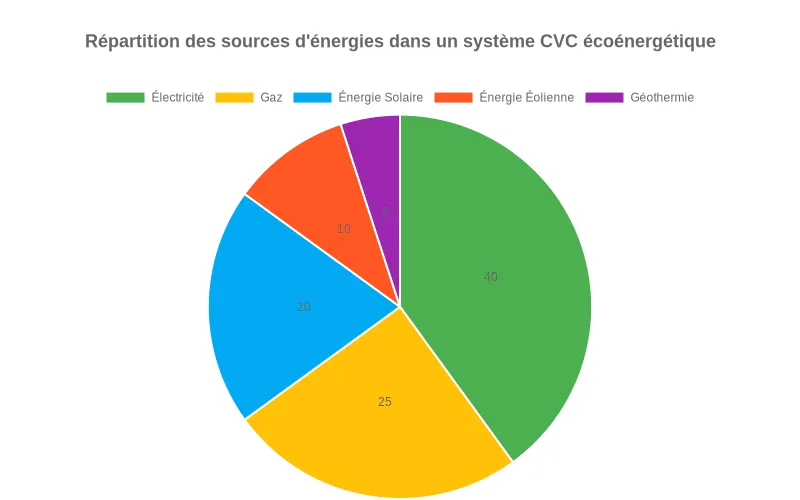 Bar chart comparant la consommation énergétique par secteur  :  résidentiel, commercial et industriel avec leurs besoins spécifiques.