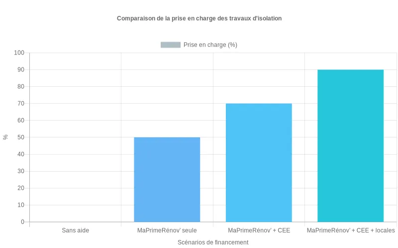 Comparaison du financement des travaux d'isolation selon quatre niveaux d'aides cumulées