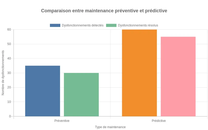 Diagramme en barres montrant la différence quantitative de dysfonctionnements identifiés et corrigés entre approches préventive et prédictive Bar chart comparant l'efficacité des maintenances préventive et prédictive en nombre de dysfonctionnements détectés et résolus