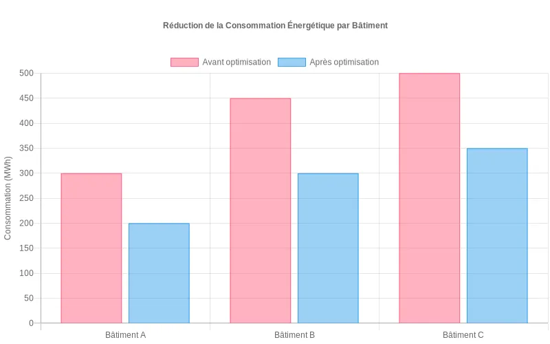 Bar chart comparant la consommation énergétique de bâtiments avant/après optimisation GTB/GTC montrant des réductions significatives.