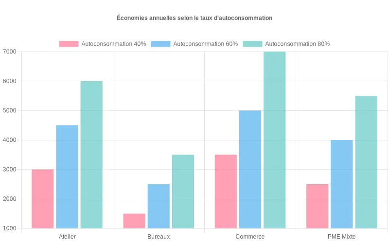Bar chart comparant, pour quatre profils de PME, l’impact de trois taux d’autoconsommation solaire sur le montant annuel d’économies réalisées