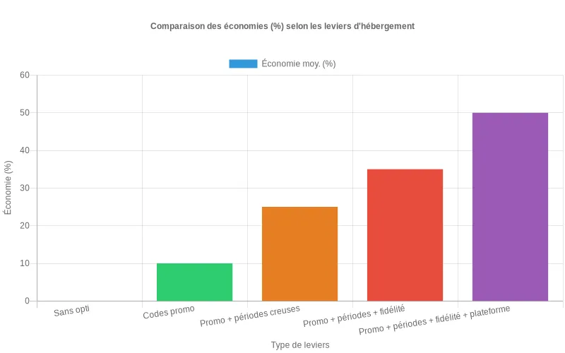 Diagramme en barres montrant l’augmentation du pourcentage d’économies selon la combinaison de leviers utilisés