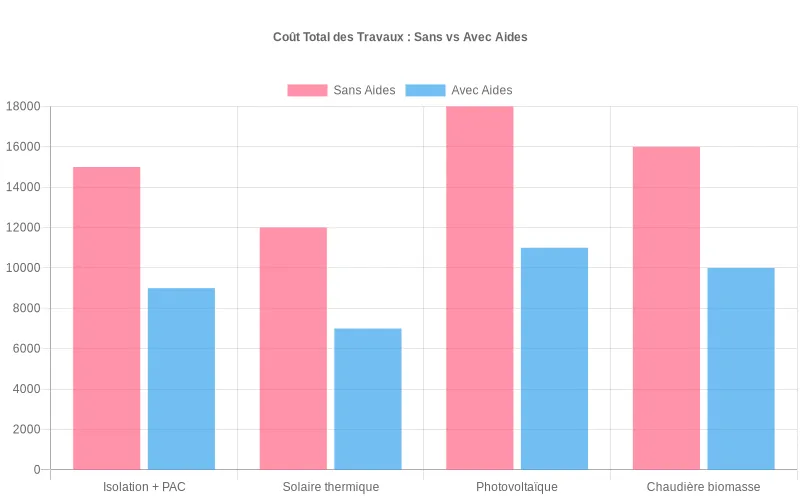 Ce diagramme compare l'investissement initial pour des travaux de rénovation énergétique avec et sans subventions optimisées.
