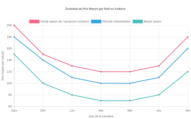 Représentation des prix moyens par nuit du samedi au vendredi, sur trois saisons, soulignant que les nuits du dimanche au jeudi restent les plus avantageuses. Courbe montrant l’évolution du prix moyen par nuit du samedi au vendredi, révélant des tarifs nettement plus bas du dimanche au jeudi.