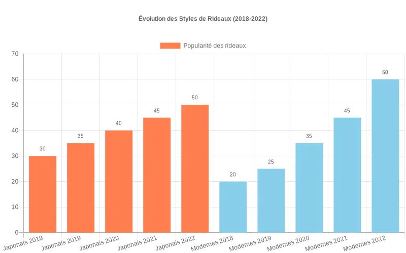 Popularité des styles de rideaux.