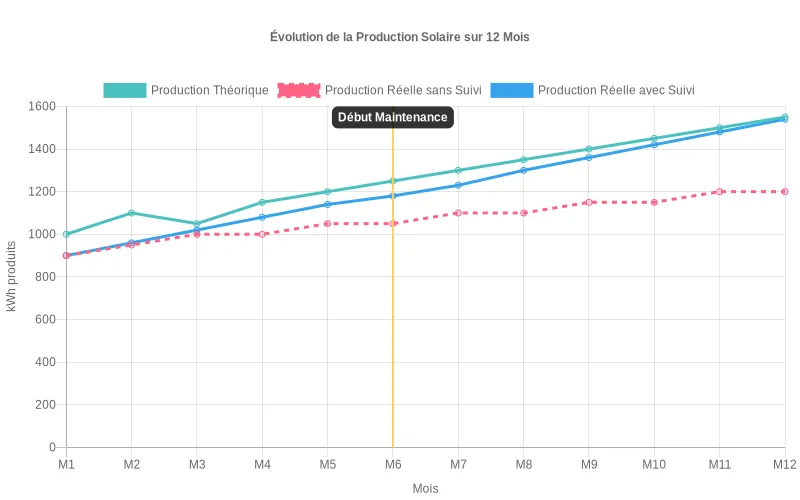Courbe de tendance en kWh/mois illustrant la convergence de la production réelle vers la production attendue après mise en place d’un plan de maintenance et de suivi Courbe comparative mensuelle sur 12 mois montrant l’écart entre production théorique, réelle sans suivi puis réelle optimisée après plan de maintenance