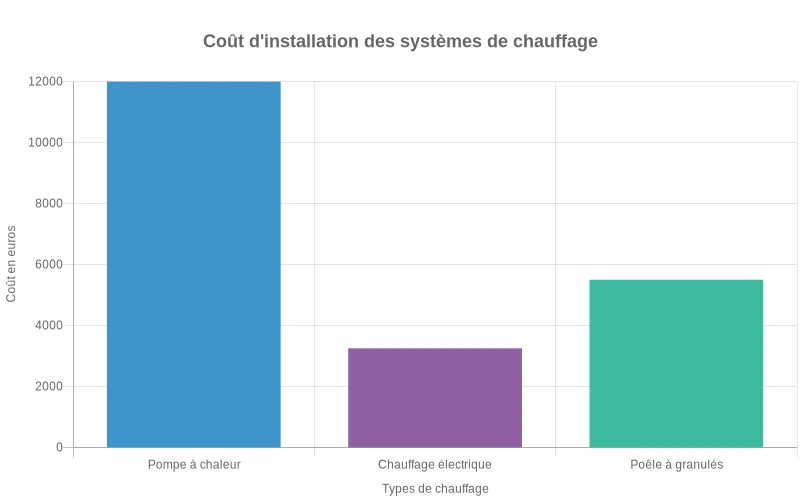 Comparaison des coûts d'installation entre pompe à chaleur air-eau, chauffage électrique et poêle à granulés en euros.