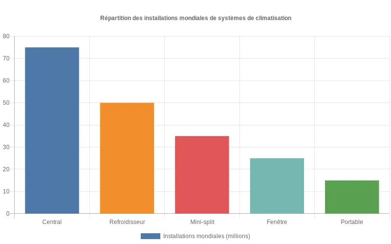 Bar chart comparatif des systèmes de climatisation mondiaux montrant les installations par type  :  centraux, refroidisseurs, mini-split, fenêtre et portables.