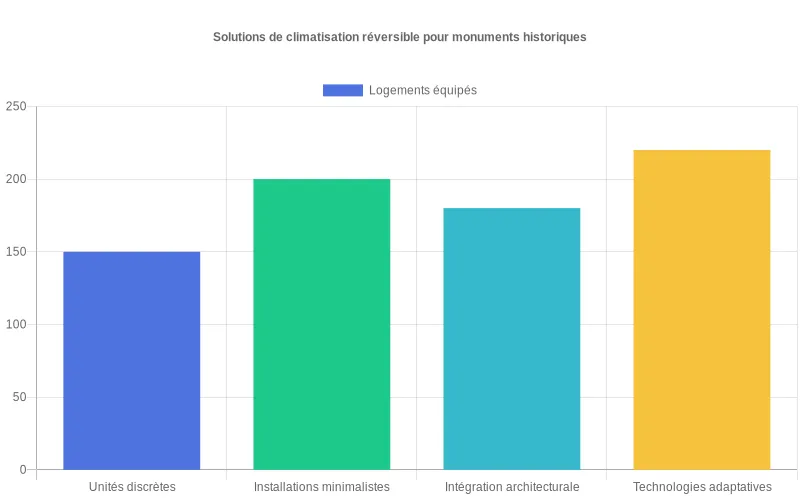 Diagramme à barres montrant l'adoption des solutions de climatisation réversible dans les monuments historiques selon le type d'installation.