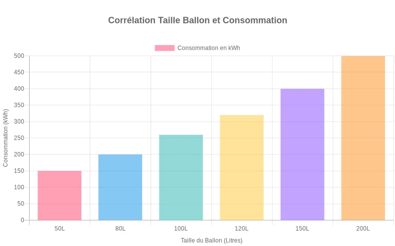 Bar Chart comparant tailles de ballons d'eau chaude et consommation énergétique, révélant le gaspillage des modèles surdimensionnés.