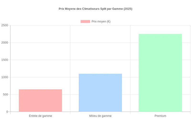 Comparatif des tarifs 2025 pour climatiseurs split par fabricant, montrant l'échelle de prix entre marques économiques et premium