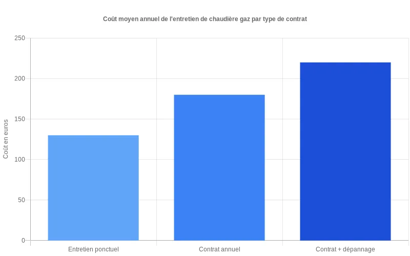 Comparaison des coûts annuels d'entretien de chaudière gaz par type de contrat choisi