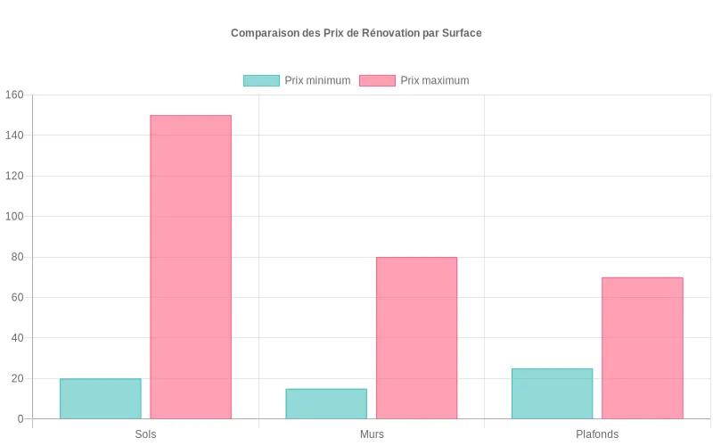 Comparaison des tarifs minimums et maximums par m² pour sols, murs et plafonds en euros