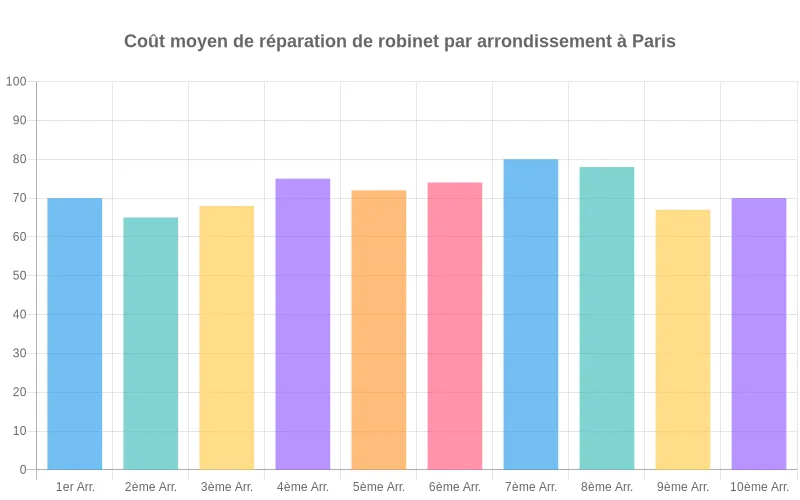 Visualisation des coûts moyens de réparation de robinets selon les arrondissements parisiens, pour comparer les écarts.