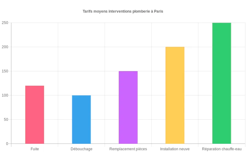 Visualisation comparative des prix moyens pour différents types d’interventions en plomberie, classés par catégorie. Diagramme en barres affichant les coûts moyens des interventions de plomberie selon leur catégorie.