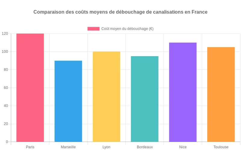 Analyse des variations de tarifs pour un débouchage de canalisation selon la ville en France, avec Paris en comparaison. Comparatif des prix moyens pour un débouchage de canalisation dans plusieurs grandes villes françaises, dont Paris.