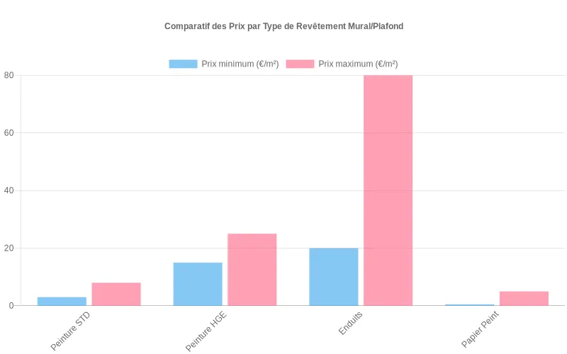 Comparaison des tarifs minimum et maximum par m² pour peintures, enduits et papiers peints