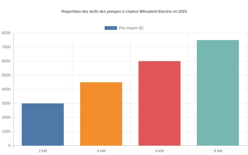 Répartition tarifaire des pompes à chaleur Mitsubishi Electric 2025 selon les puissances de 2 à 8 kW en comparaison visuelle