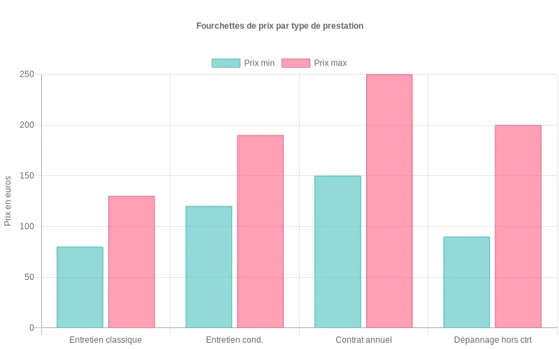 Comparaison tarifaire des prestations chaudière avec fourchettes minimales et maximales