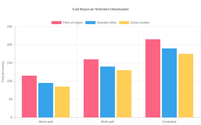 Comparaison des coûts d'entretien annuels entre systèmes mono-split et multi-split, présentant les différences budgétaires par type d'installation.